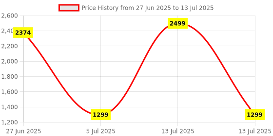 myntra.com PARVOTSAV Ajrak Block Saree parvotsav Price History Graph from 27 Jun 2025 to 13 Jul 2025
