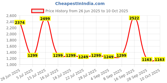 myntra.com PARVOTSAV Ajrak Block Saree parvotsav Price History Graph from 26 Jun 2025 to 10 Oct 2025