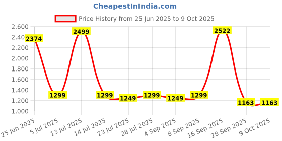 myntra.com PARVOTSAV Ajrak Printed Polyester Saree parvotsav Price History Graph from 25 Jun 2025 to 9 Oct 2025