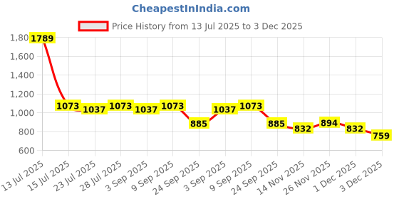 myntra.com PARVOTSAV Black Polyester Saree parvotsav Price History Graph from 13 Jul 2025 to 3 Dec 2025