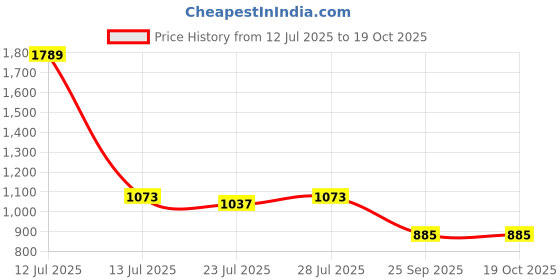 myntra.com PARVOTSAV Bronze Polyester Saree parvotsav Price History Graph from 12 Jul 2025 to 19 Oct 2025