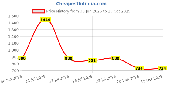 myntra.com PARVOTSAV Brown Linen Blend Saree parvotsav Price History Graph from 30 Jun 2025 to 14 Oct 2025