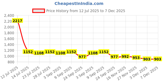 myntra.com PARVOTSAV Floral Art Silk Designer Saree parvotsav Price History Graph from 12 Jul 2025 to 7 Dec 2025