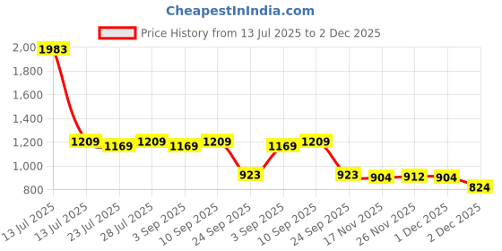 myntra.com PARVOTSAV Floral Designer Saree parvotsav Price History Graph from 13 Jul 2025 to 2 Dec 2025