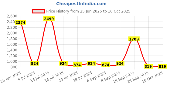 myntra.com PARVOTSAV Floral Printed Daily Saree With Unstitched Blouse Piece parvotsav Price History Graph from 25 Jun 2025 to 14 Oct 2025