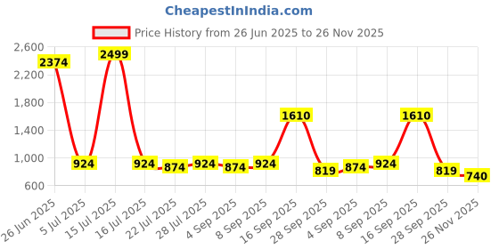 myntra.com PARVOTSAV Floral Printed Saree parvotsav Price History Graph from 26 Jun 2025 to 26 Nov 2025