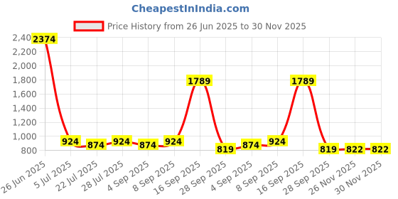 myntra.com PARVOTSAV Floral Printed Saree parvotsav Price History Graph from 26 Jun 2025 to 30 Nov 2025