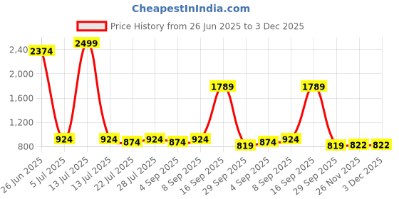 myntra.com PARVOTSAV Floral Printed Saree parvotsav Price History Graph from 26 Jun 2025 to 2 Dec 2025