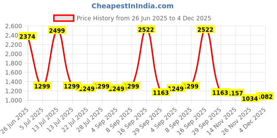myntra.com PARVOTSAV Floral Saree parvotsav Price History Graph from 26 Jun 2025 to 4 Dec 2025