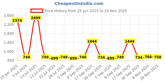 myntra.com PARVOTSAV Geometrical Printed Saree parvotsav Price History Graph from 25 Jun 2025 to 26 Nov 2025