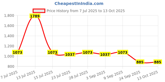 myntra.com PARVOTSAV Green Polyester Saree parvotsav Price History Graph from 7 Jul 2025 to 12 Oct 2025