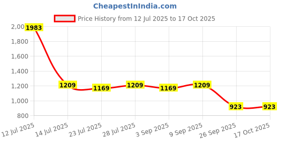 myntra.com PARVOTSAV Green Polyester Saree parvotsav Price History Graph from 12 Jul 2025 to 16 Oct 2025