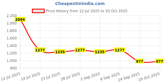 myntra.com PARVOTSAV Grey Poly Silk Saree parvotsav Price History Graph from 12 Jul 2025 to 18 Oct 2025