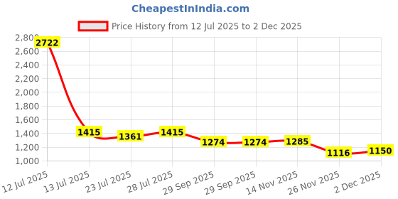 myntra.com PARVOTSAV Grey Polyester Saree parvotsav Price History Graph from 12 Jul 2025 to 2 Dec 2025