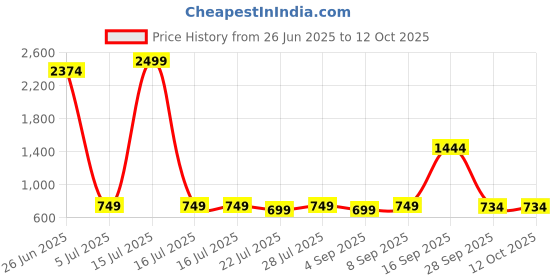myntra.com PARVOTSAV Linen Blend Saree parvotsav Price History Graph from 26 Jun 2025 to 12 Oct 2025