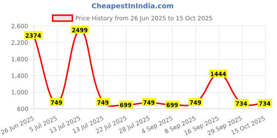 myntra.com PARVOTSAV Linen Blend Saree parvotsav Price History Graph from 26 Jun 2025 to 15 Oct 2025