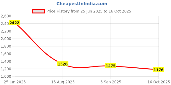 myntra.com PARVOTSAV Multi Cotton Blend Kurta Sets parvotsav Price History Graph from 25 Jun 2025 to 16 Oct 2025