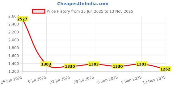 myntra.com PARVOTSAV Multi Cotton Blend Kurta Sets parvotsav Price History Graph from 25 Jun 2025 to 13 Nov 2025