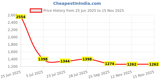 myntra.com PARVOTSAV Multi Cotton Blend Kurta Sets parvotsav Price History Graph from 25 Jun 2025 to 15 Nov 2025
