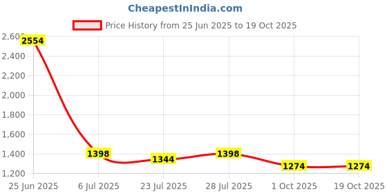 myntra.com PARVOTSAV Multi Cotton Blend Kurta Sets parvotsav Price History Graph from 25 Jun 2025 to 18 Oct 2025