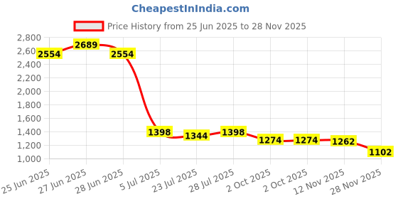 myntra.com PARVOTSAV Multi Cotton Blend Kurta Sets parvotsav Price History Graph from 25 Jun 2025 to 28 Nov 2025