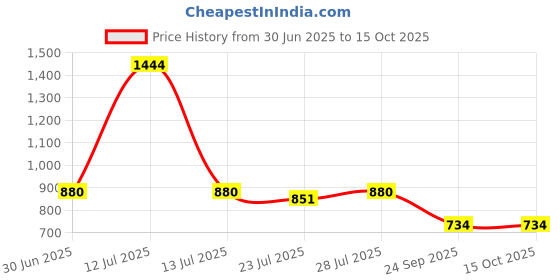 myntra.com PARVOTSAV Multi Linen Blend Saree parvotsav Price History Graph from 30 Jun 2025 to 15 Oct 2025