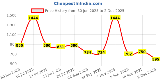 myntra.com PARVOTSAV Multi Linen Blend Saree parvotsav Price History Graph from 30 Jun 2025 to 2 Dec 2025