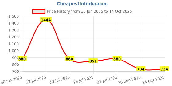 myntra.com PARVOTSAV Multi Linen Blend Saree parvotsav Price History Graph from 30 Jun 2025 to 14 Oct 2025