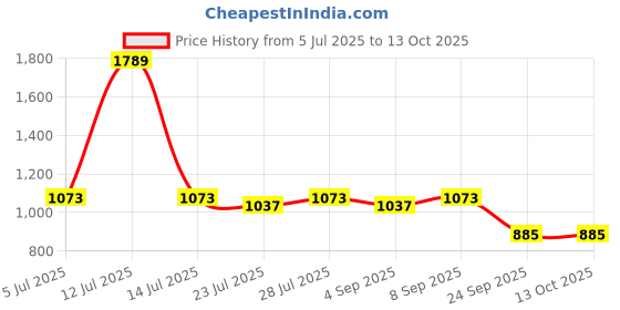 myntra.com PARVOTSAV Multi Polyester Saree parvotsav Price History Graph from 5 Jul 2025 to 12 Oct 2025