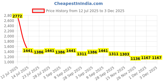 myntra.com PARVOTSAV Multi Polyester Saree parvotsav Price History Graph from 12 Jul 2025 to 1 Dec 2025