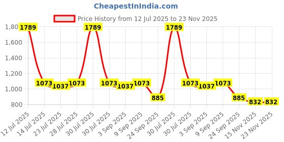 myntra.com PARVOTSAV Multi Polyester Saree parvotsav Price History Graph from 12 Jul 2025 to 22 Nov 2025