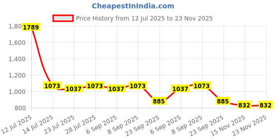 myntra.com PARVOTSAV Multi Polyester Saree parvotsav Price History Graph from 12 Jul 2025 to 23 Nov 2025