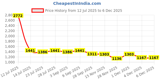 myntra.com PARVOTSAV Multi Polyester Saree parvotsav Price History Graph from 12 Jul 2025 to 1 Dec 2025
