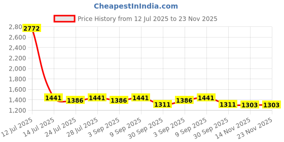 myntra.com PARVOTSAV Multi Polyester Saree parvotsav Price History Graph from 12 Jul 2025 to 23 Nov 2025