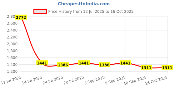 myntra.com PARVOTSAV Multi Polyester Saree parvotsav Price History Graph from 12 Jul 2025 to 16 Oct 2025