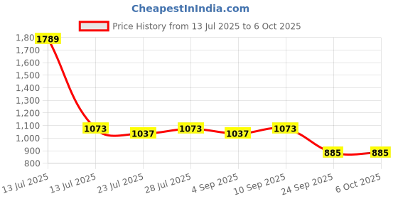 myntra.com PARVOTSAV Multi Polyester Saree parvotsav Price History Graph from 13 Jul 2025 to 5 Oct 2025
