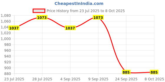 myntra.com PARVOTSAV Multi Polyester Saree parvotsav Price History Graph from 23 Jul 2025 to 8 Oct 2025