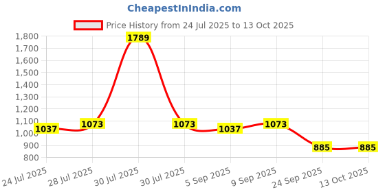 myntra.com PARVOTSAV Multi Polyester Saree parvotsav Price History Graph from 24 Jul 2025 to 12 Oct 2025