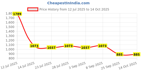 myntra.com PARVOTSAV Multi Polyester Saree parvotsav Price History Graph from 12 Jul 2025 to 13 Oct 2025