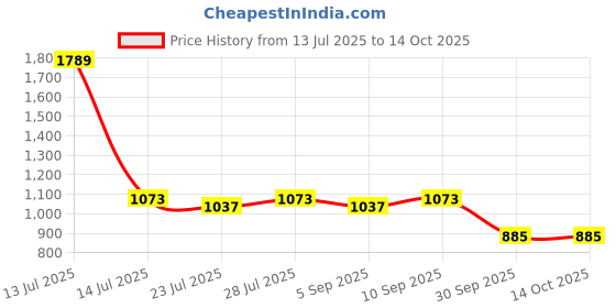 myntra.com PARVOTSAV Multi Polyester Saree parvotsav Price History Graph from 13 Jul 2025 to 13 Oct 2025