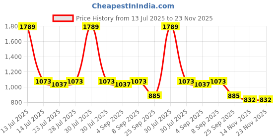 myntra.com PARVOTSAV Multi Polyester Saree parvotsav Price History Graph from 13 Jul 2025 to 23 Nov 2025