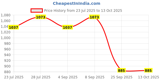 myntra.com PARVOTSAV Multi Polyester Saree parvotsav Price History Graph from 23 Jul 2025 to 13 Oct 2025