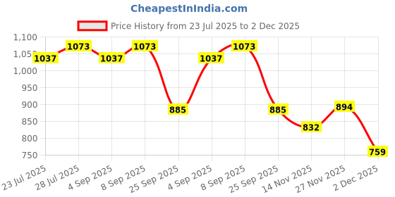myntra.com PARVOTSAV Multi Polyester Saree parvotsav Price History Graph from 23 Jul 2025 to 2 Dec 2025