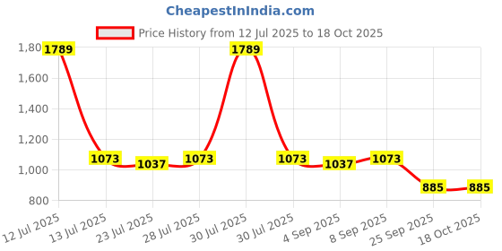myntra.com PARVOTSAV Multi Polyester Saree parvotsav Price History Graph from 12 Jul 2025 to 18 Oct 2025