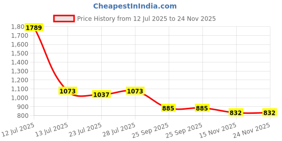 myntra.com PARVOTSAV Multi Polyester Saree parvotsav Price History Graph from 12 Jul 2025 to 24 Nov 2025