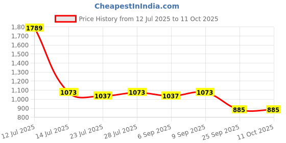 myntra.com PARVOTSAV Multi Polyester Saree parvotsav Price History Graph from 12 Jul 2025 to 10 Oct 2025