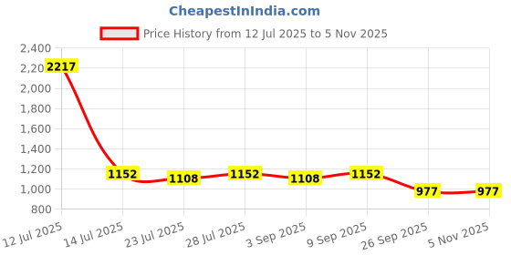 myntra.com PARVOTSAV Pink Art Silk Saree parvotsav Price History Graph from 12 Jul 2025 to 3 Nov 2025