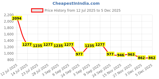 myntra.com PARVOTSAV Pink Poly Silk Saree parvotsav Price History Graph from 12 Jul 2025 to 5 Dec 2025