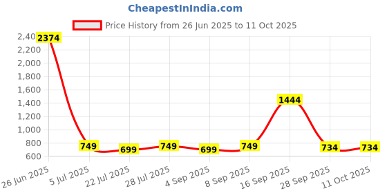 myntra.com PARVOTSAV Printed Saree parvotsav Price History Graph from 26 Jun 2025 to 10 Oct 2025
