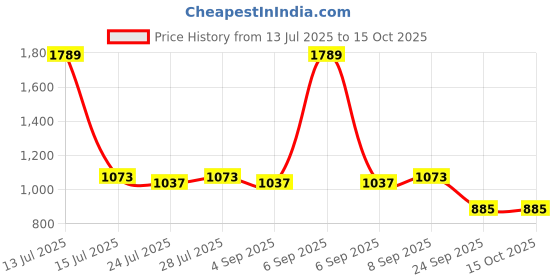 myntra.com PARVOTSAV Red Polyester Saree parvotsav Price History Graph from 13 Jul 2025 to 14 Oct 2025